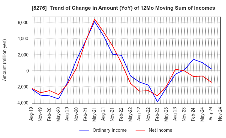 8276 HEIWADO CO.,LTD.: Trend of Change in Amount (YoY) of 12Mo Moving Sum of Incomes