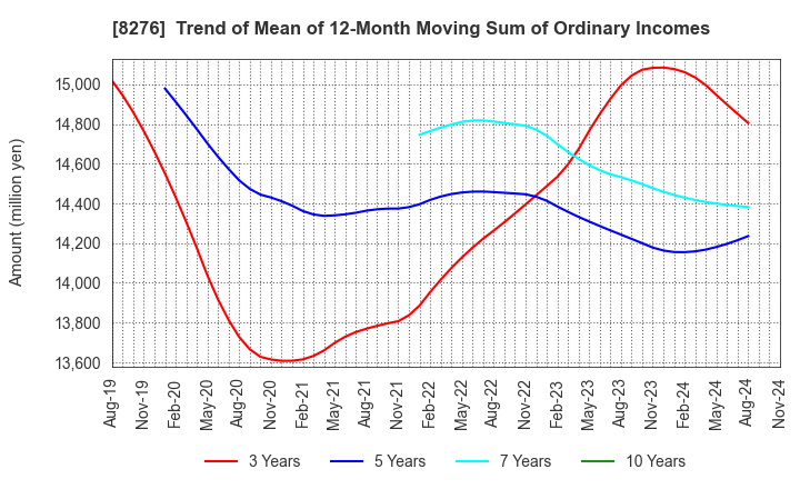 8276 HEIWADO CO.,LTD.: Trend of Mean of 12-Month Moving Sum of Ordinary Incomes