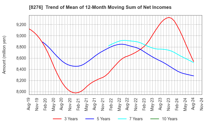 8276 HEIWADO CO.,LTD.: Trend of Mean of 12-Month Moving Sum of Net Incomes