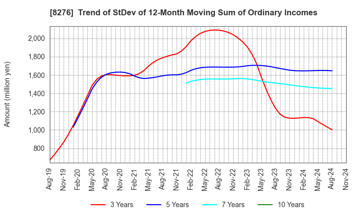 8276 HEIWADO CO.,LTD.: Trend of StDev of 12-Month Moving Sum of Ordinary Incomes