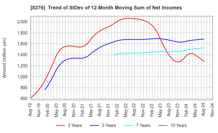 8276 HEIWADO CO.,LTD.: Trend of StDev of 12-Month Moving Sum of Net Incomes