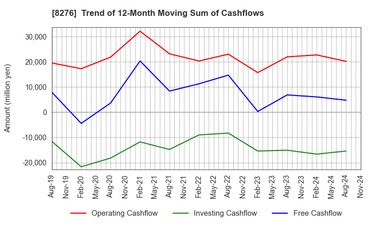 8276 HEIWADO CO.,LTD.: Trend of 12-Month Moving Sum of Cashflows