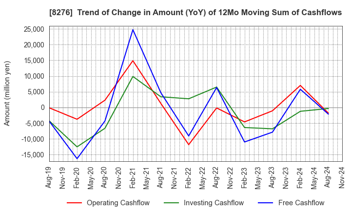 8276 HEIWADO CO.,LTD.: Trend of Change in Amount (YoY) of 12Mo Moving Sum of Cashflows