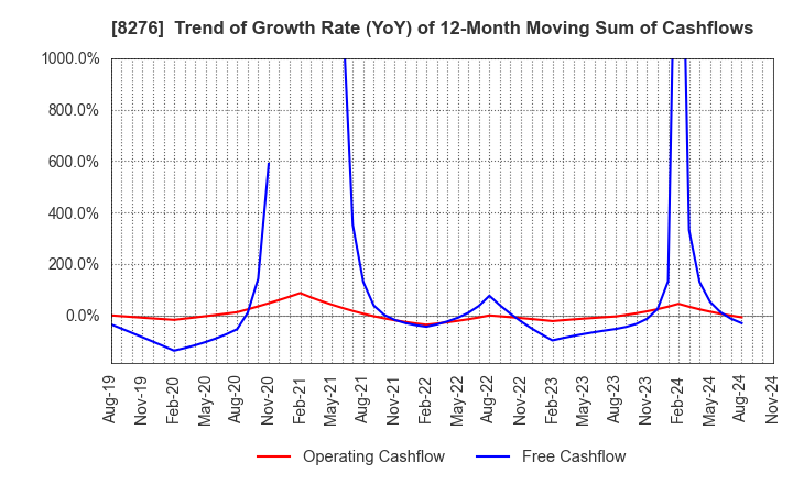 8276 HEIWADO CO.,LTD.: Trend of Growth Rate (YoY) of 12-Month Moving Sum of Cashflows