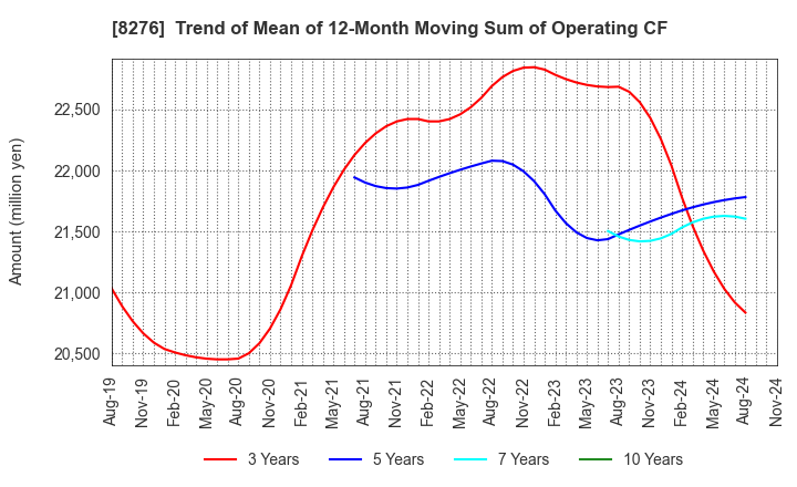 8276 HEIWADO CO.,LTD.: Trend of Mean of 12-Month Moving Sum of Operating CF