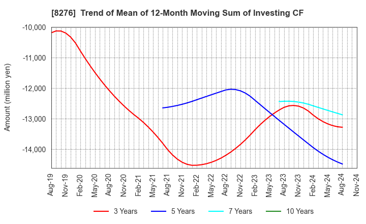 8276 HEIWADO CO.,LTD.: Trend of Mean of 12-Month Moving Sum of Investing CF