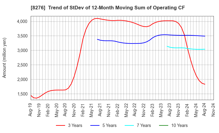 8276 HEIWADO CO.,LTD.: Trend of StDev of 12-Month Moving Sum of Operating CF