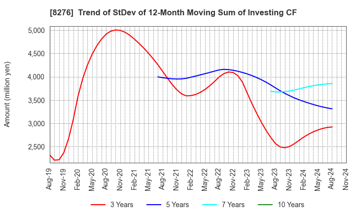 8276 HEIWADO CO.,LTD.: Trend of StDev of 12-Month Moving Sum of Investing CF