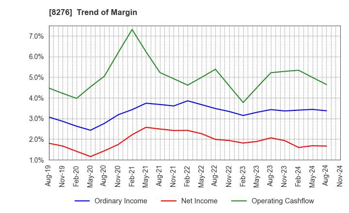 8276 HEIWADO CO.,LTD.: Trend of Margin