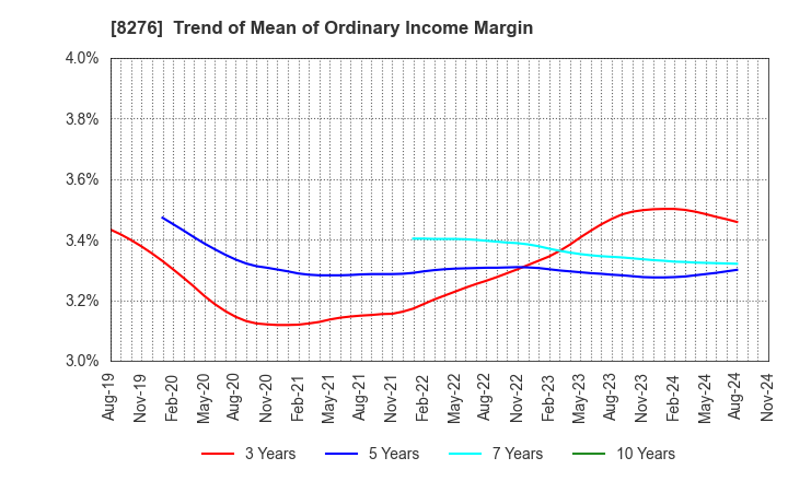 8276 HEIWADO CO.,LTD.: Trend of Mean of Ordinary Income Margin