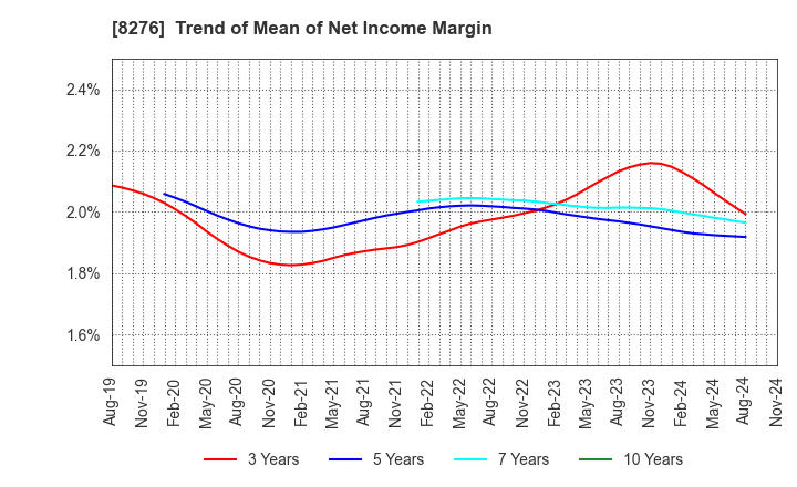 8276 HEIWADO CO.,LTD.: Trend of Mean of Net Income Margin