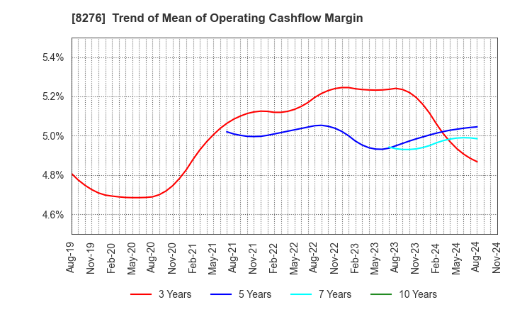 8276 HEIWADO CO.,LTD.: Trend of Mean of Operating Cashflow Margin