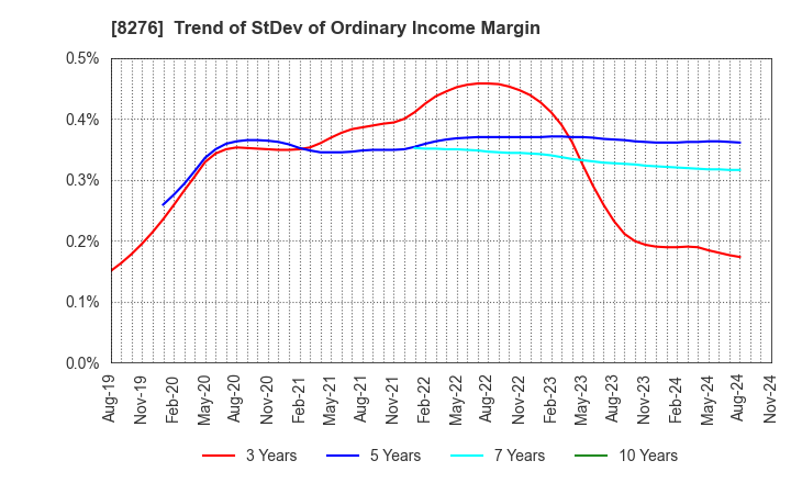 8276 HEIWADO CO.,LTD.: Trend of StDev of Ordinary Income Margin