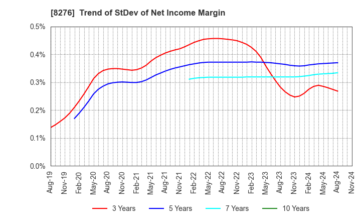 8276 HEIWADO CO.,LTD.: Trend of StDev of Net Income Margin