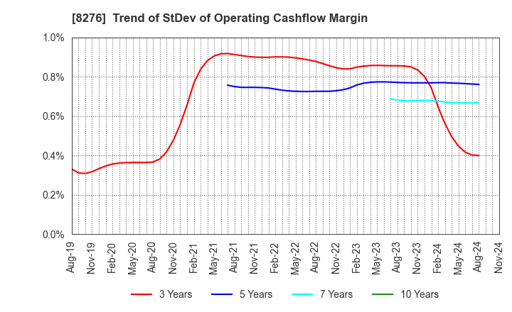 8276 HEIWADO CO.,LTD.: Trend of StDev of Operating Cashflow Margin