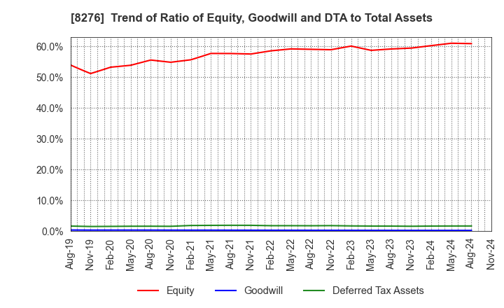 8276 HEIWADO CO.,LTD.: Trend of Ratio of Equity, Goodwill and DTA to Total Assets