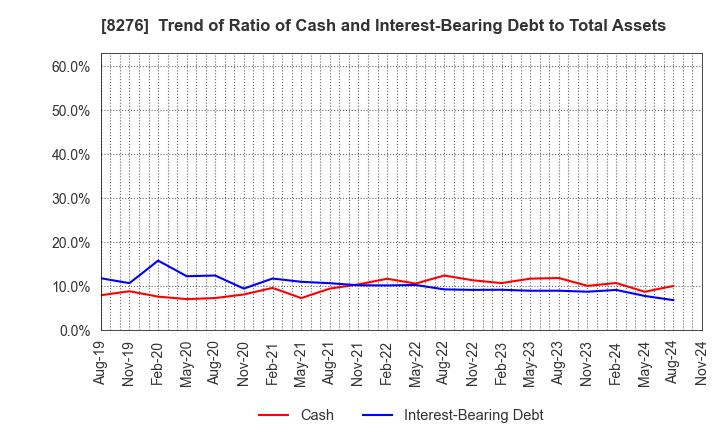 8276 HEIWADO CO.,LTD.: Trend of Ratio of Cash and Interest-Bearing Debt to Total Assets