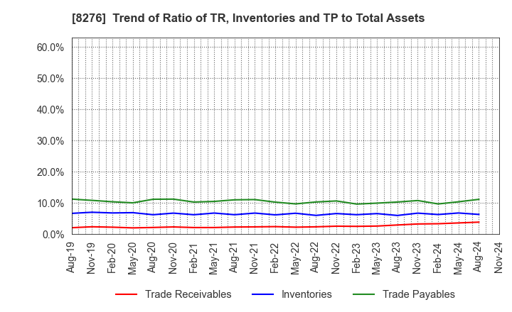 8276 HEIWADO CO.,LTD.: Trend of Ratio of TR, Inventories and TP to Total Assets