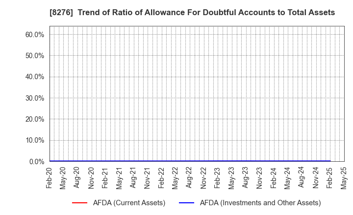 8276 HEIWADO CO.,LTD.: Trend of Ratio of Allowance For Doubtful Accounts to Total Assets