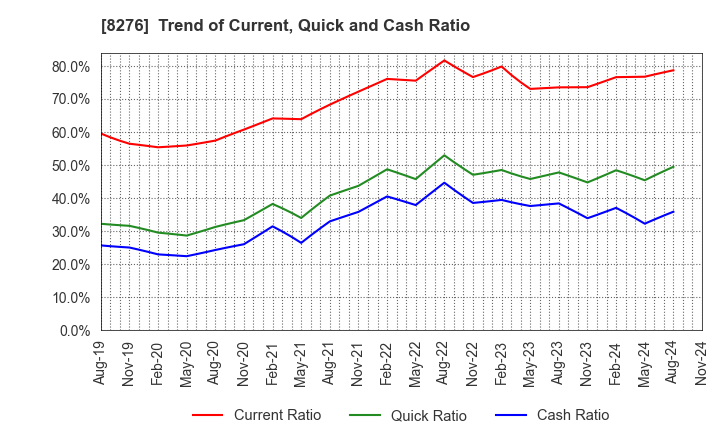 8276 HEIWADO CO.,LTD.: Trend of Current, Quick and Cash Ratio