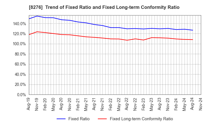 8276 HEIWADO CO.,LTD.: Trend of Fixed Ratio and Fixed Long-term Conformity Ratio