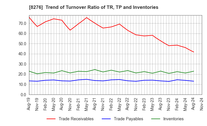 8276 HEIWADO CO.,LTD.: Trend of Turnover Ratio of TR, TP and Inventories