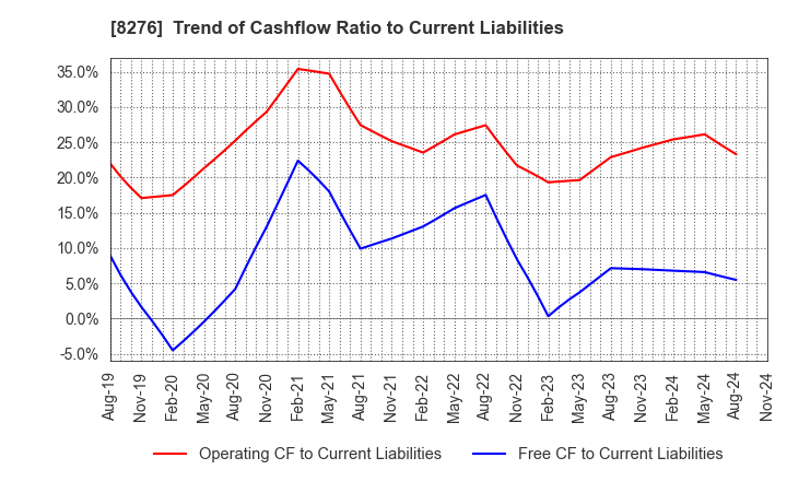 8276 HEIWADO CO.,LTD.: Trend of Cashflow Ratio to Current Liabilities