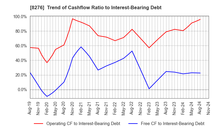 8276 HEIWADO CO.,LTD.: Trend of Cashflow Ratio to Interest-Bearing Debt