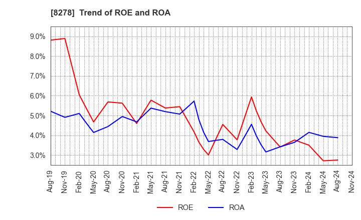 8278 FUJI CO.,LTD.: Trend of ROE and ROA