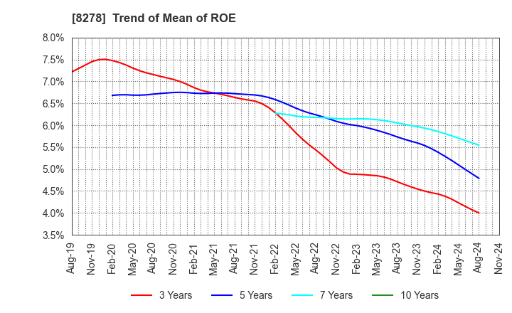 8278 FUJI CO.,LTD.: Trend of Mean of ROE