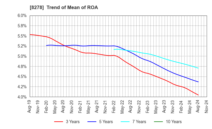 8278 FUJI CO.,LTD.: Trend of Mean of ROA