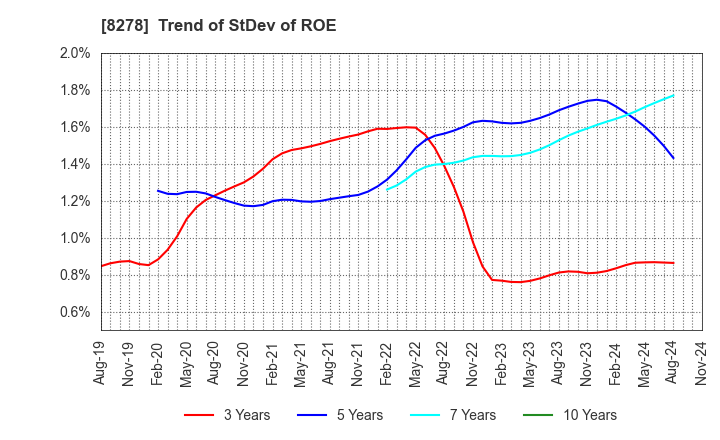 8278 FUJI CO.,LTD.: Trend of StDev of ROE