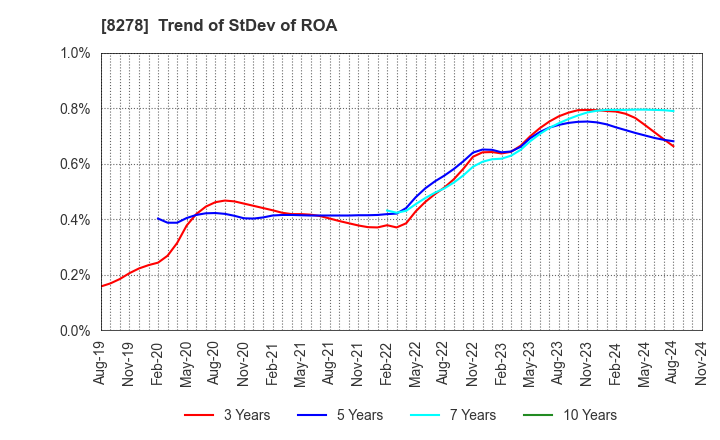 8278 FUJI CO.,LTD.: Trend of StDev of ROA