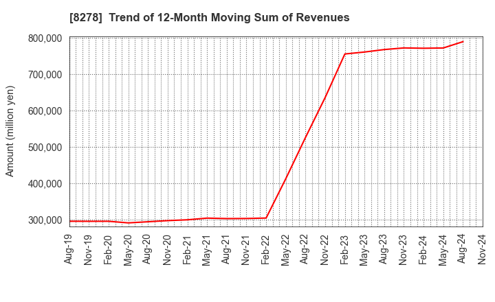 8278 FUJI CO.,LTD.: Trend of 12-Month Moving Sum of Revenues