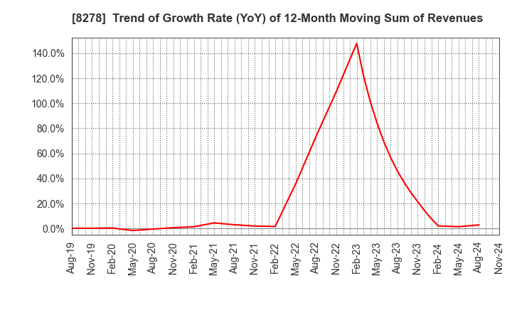 8278 FUJI CO.,LTD.: Trend of Growth Rate (YoY) of 12-Month Moving Sum of Revenues