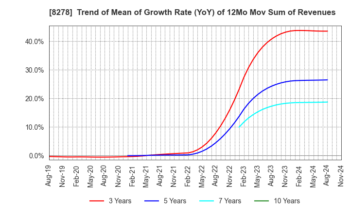 8278 FUJI CO.,LTD.: Trend of Mean of Growth Rate (YoY) of 12Mo Mov Sum of Revenues