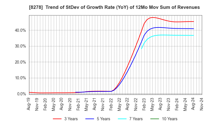 8278 FUJI CO.,LTD.: Trend of StDev of Growth Rate (YoY) of 12Mo Mov Sum of Revenues