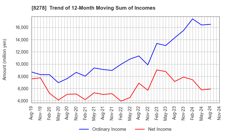 8278 FUJI CO.,LTD.: Trend of 12-Month Moving Sum of Incomes