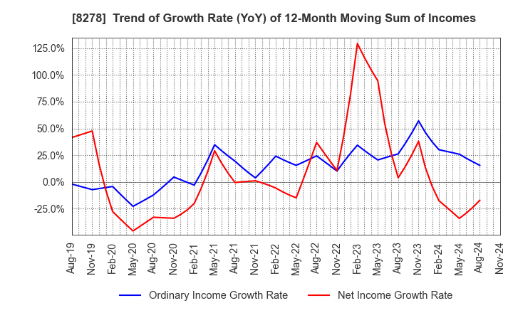 8278 FUJI CO.,LTD.: Trend of Growth Rate (YoY) of 12-Month Moving Sum of Incomes