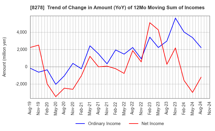 8278 FUJI CO.,LTD.: Trend of Change in Amount (YoY) of 12Mo Moving Sum of Incomes