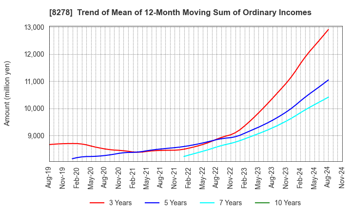 8278 FUJI CO.,LTD.: Trend of Mean of 12-Month Moving Sum of Ordinary Incomes