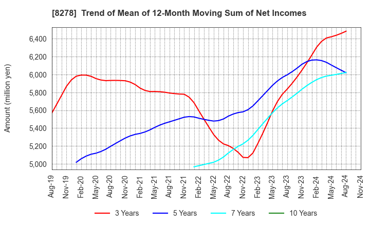 8278 FUJI CO.,LTD.: Trend of Mean of 12-Month Moving Sum of Net Incomes