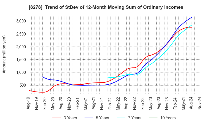 8278 FUJI CO.,LTD.: Trend of StDev of 12-Month Moving Sum of Ordinary Incomes