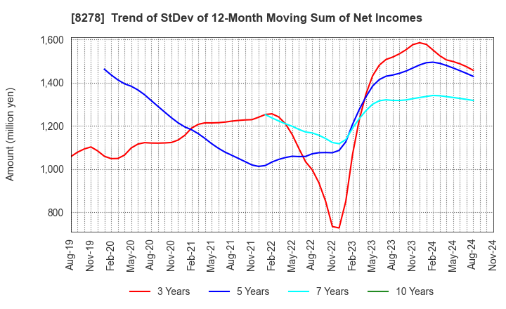 8278 FUJI CO.,LTD.: Trend of StDev of 12-Month Moving Sum of Net Incomes