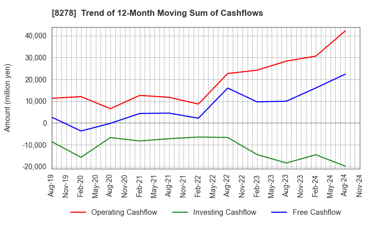 8278 FUJI CO.,LTD.: Trend of 12-Month Moving Sum of Cashflows