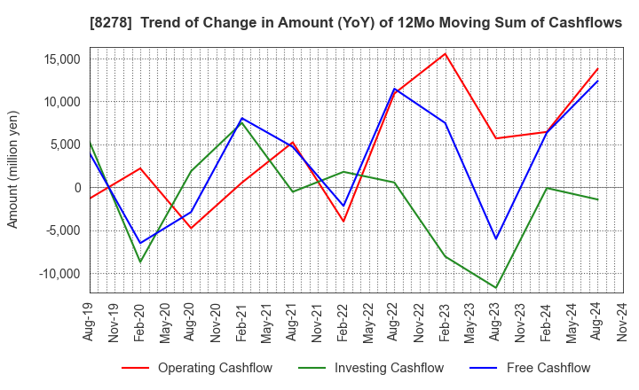 8278 FUJI CO.,LTD.: Trend of Change in Amount (YoY) of 12Mo Moving Sum of Cashflows