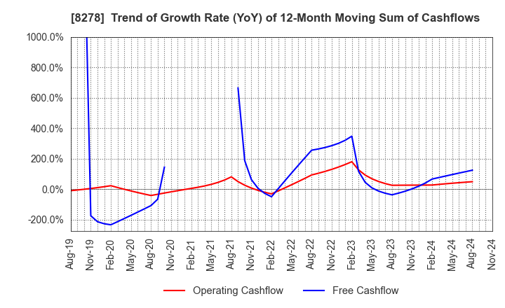 8278 FUJI CO.,LTD.: Trend of Growth Rate (YoY) of 12-Month Moving Sum of Cashflows