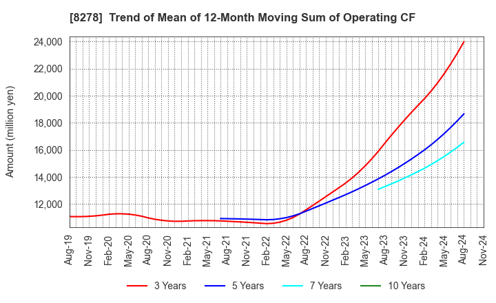 8278 FUJI CO.,LTD.: Trend of Mean of 12-Month Moving Sum of Operating CF