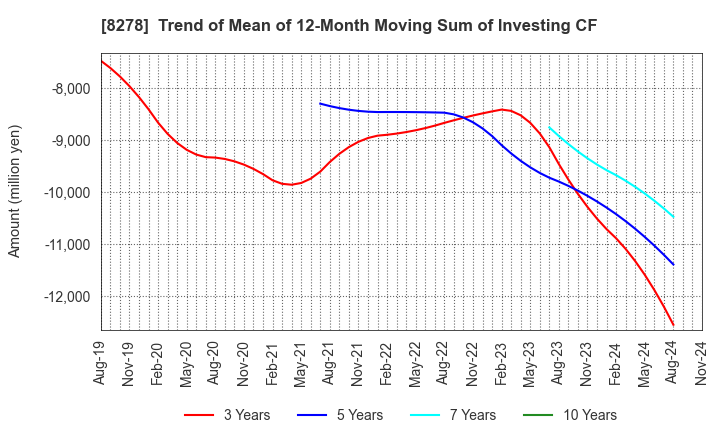 8278 FUJI CO.,LTD.: Trend of Mean of 12-Month Moving Sum of Investing CF