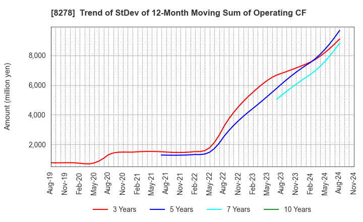 8278 FUJI CO.,LTD.: Trend of StDev of 12-Month Moving Sum of Operating CF